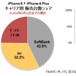 iPhone6はどこのキャリアが人気?