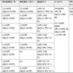 ＡＵ料金プラン・サービスの改廃。今後の影響は？